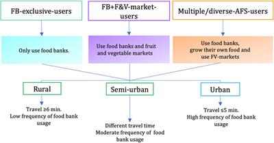 Characterizing Trends in the Use of Food Donations and Other Food-Related Community-Based Social Assistance Programs in a Cohort of New Food Bank Users in Quebec, Canada